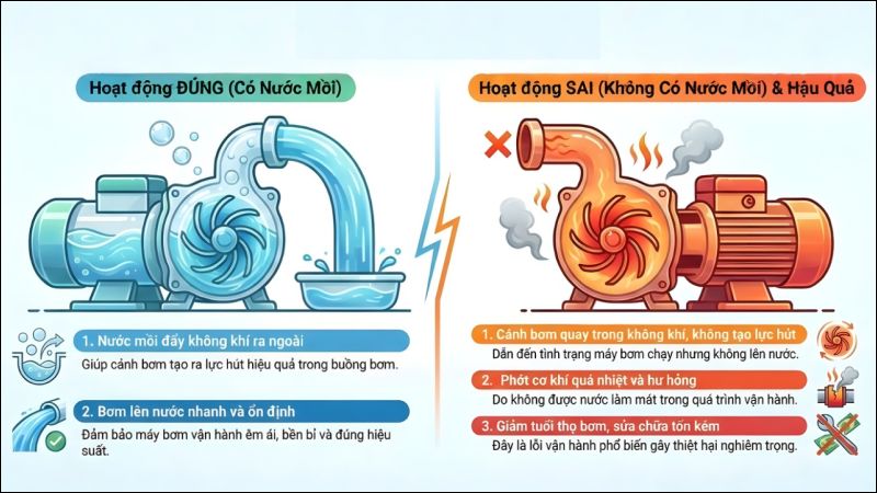 Bơm Bơm ly tâm tự mồi hoạt động nhờ cơ chế giữ nước và tách khí