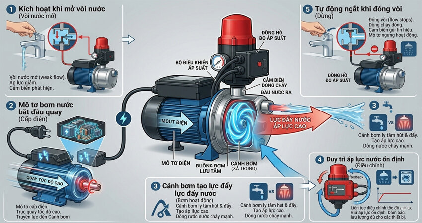 Hoạt động dựa trên sự phối hợp giữa cảm biến áp suất, cánh bơm và mô tơ bơm nước, giúp dòng nước chảy mạnh và ổn định
