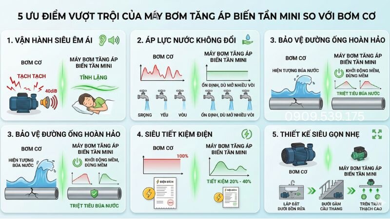 Những ưu điểm nổi bật của máy bơm tăng áp biến tần mini vượt trội bơm cơ